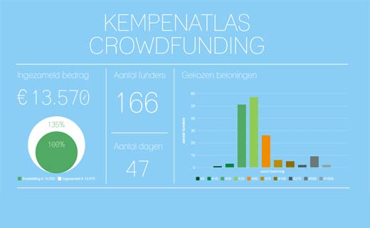 Crowdfundingsactie Kempenatlas eindigt op 135%