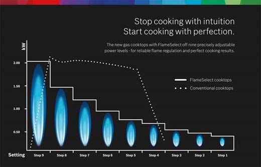 Precisie bij koken met gas