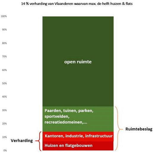 14% verharding in Vlaanderen - grafiek