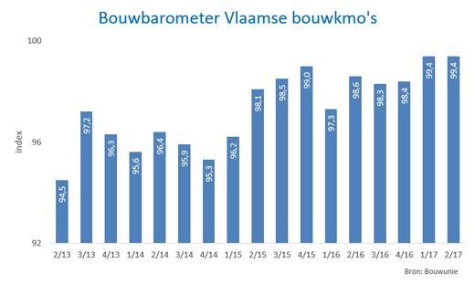 Bouwbarometer Vlaamse bouwkmo`s