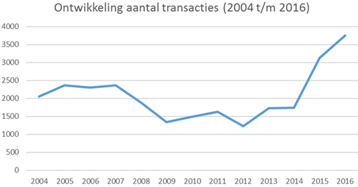 ontwikkeling aantal transacties