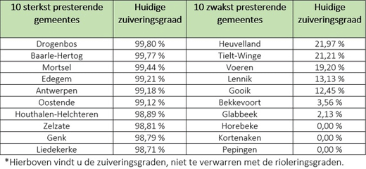 zuiveringsgraden