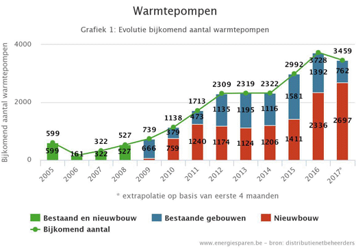 warmtepomp