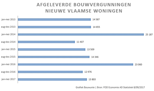 Sterke daling bouwvergunningen 