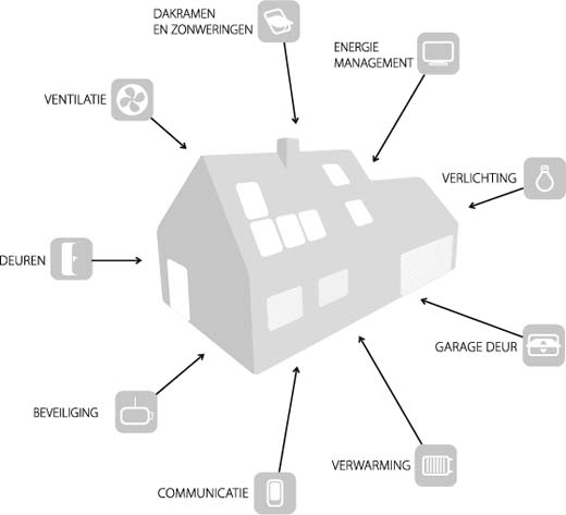 Daglichtproducten in Smart Homes