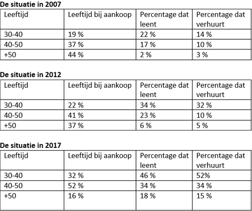 Wie koopt er, wie leent er en wie verhuurt er?