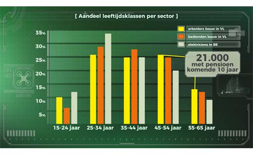 20.000+ bouwmensen op pensioen bij opdrogende instroom jongeren