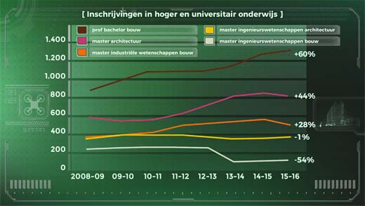 inschrijvingen in hoger en universitair onderwijs