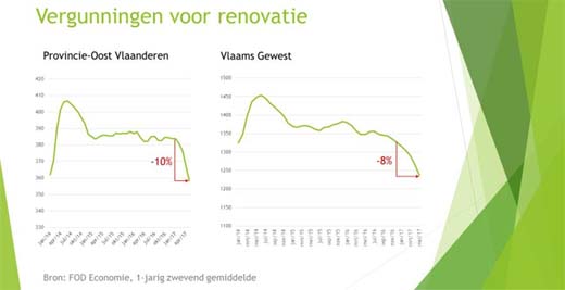 Grafiek evolutie renovatievergunningen