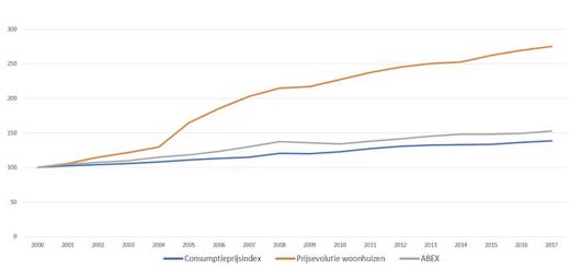 Evolutie van inflatie, bouwkostenindex abex en prijzen woonhuizen