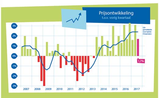 Woningprijzen in Nederlandse steden gaan door het dak