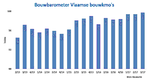 Bouwbarometer Vlaamse bouwkmo's