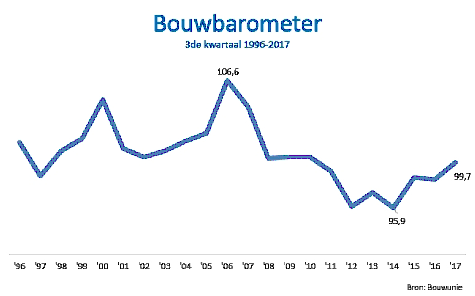 Bouwbarometer Vlaamse bouwkmo's