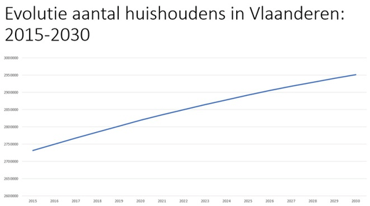 Evolutie huishoudens in Vlaanderen