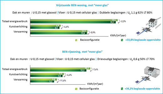 Vrijstaande BEN-woning en BEN-rijwoning met meer glas