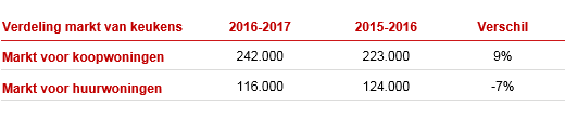 Koopwoningen drijvende kracht keukenmarkt