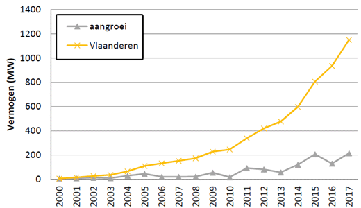 Vermogen in Vlaanderen (MW)