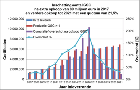 aantal groenestroomcertificaten