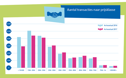 aantal transacties naar prijsklasse