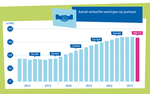 aantal verkochte woningen op jaarbasis