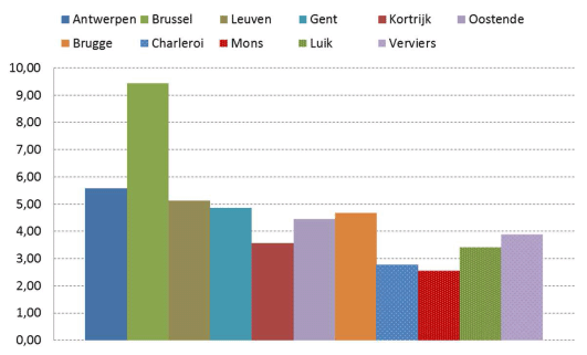 Verhouding huizenprijs / inkomen (2015)– centrumsteden