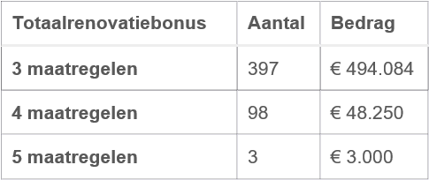 Vlaming vindt de weg naar totaalrenovatiebonus