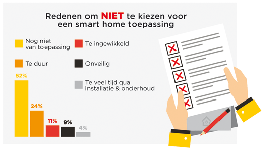 Redenen om  niet te kiezen voor een smart home