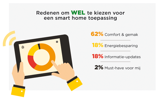 Redenen om  wel te kiezen voor een smart home