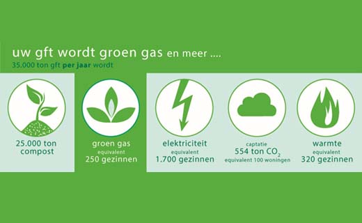 GFT wordt groen gas… en meer