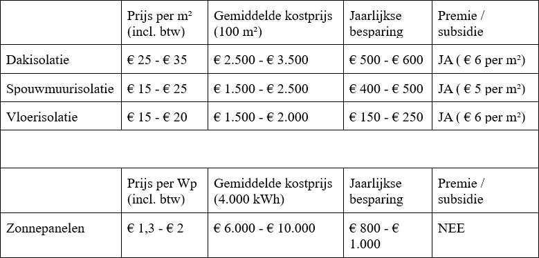 Opsplitsen Poging assistent Isoleren of zonnepanelen installeren: wat is de voordeligste optie? -  bouwenwonen.net