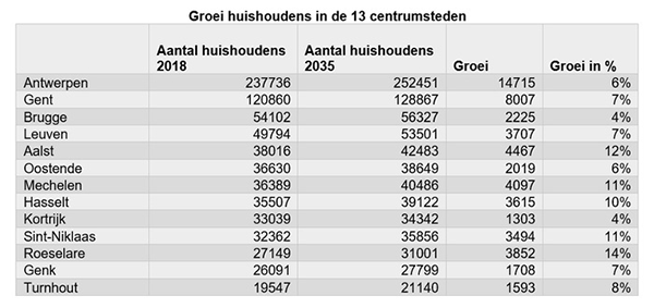 Groei huishoudens in de 13 centrumsteden