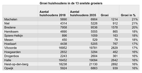 Groei huishoudens in de 13 snelste groeiers