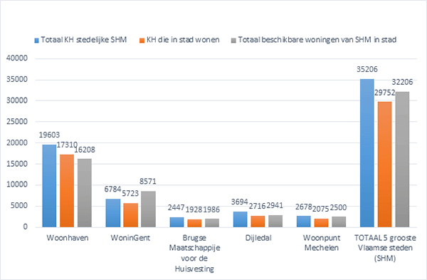 Sociaal wonen zuigt geen armoede aan, het lost het op