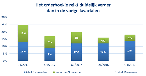 orderboekje bouwbedrijven