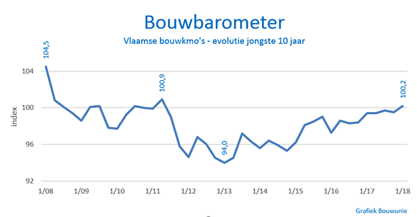 Bouwbarometer