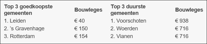 prijsverschillen bouwleges Nederlandse gemeenten