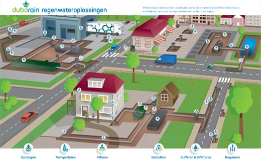 Nieuwe systematiek regenwaterbeheer: Duborain