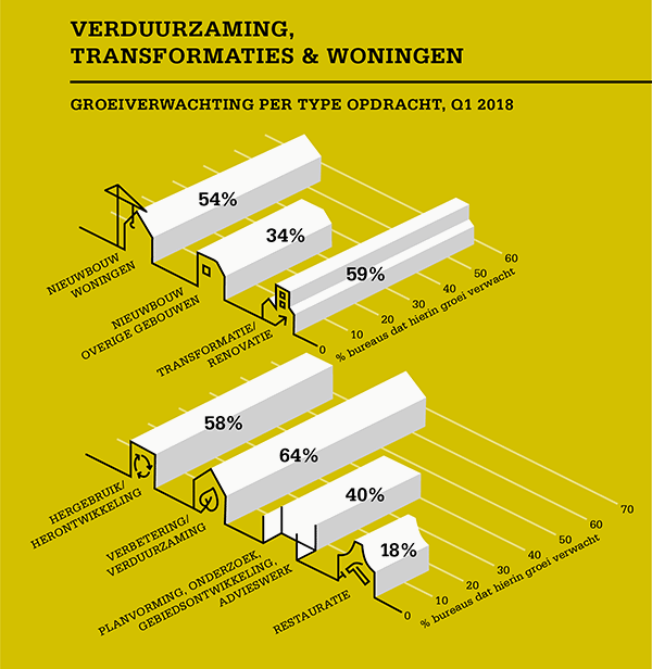 groeiverwachting architecten 2018