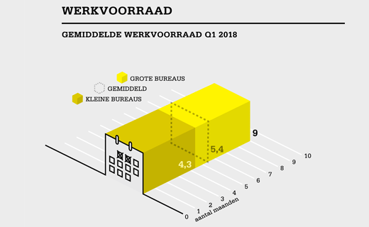 Werkvoorraad architecten stijgt door nieuwbouw en transformaties