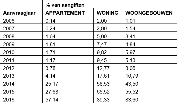 % van de EPB-aangiften woongebouwen mét PV-panelen, per aanvraagjaar