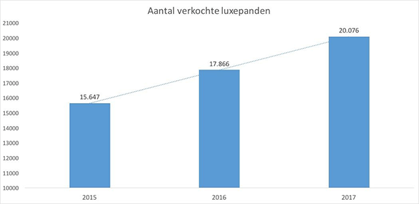 Aantal verkochte luxepanden