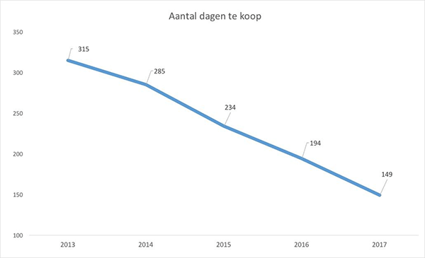 Aantal dagen te koop