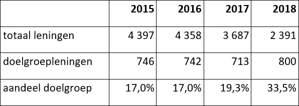 Aantal sociale leningen