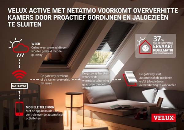 Velux Dakramen bedienen met je stem of met één druk op de knop