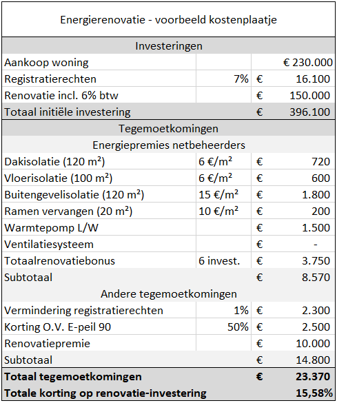 Energierenovatie - voorbeeld kostenplaatje