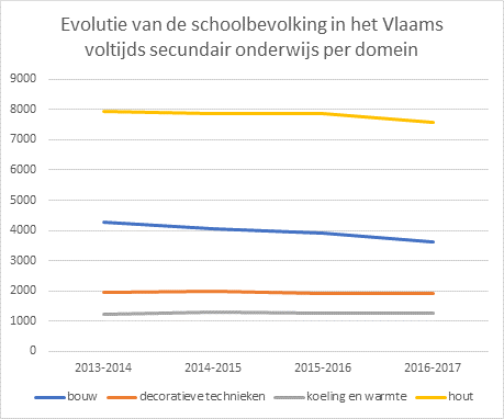 Evolutie schoolbevolking