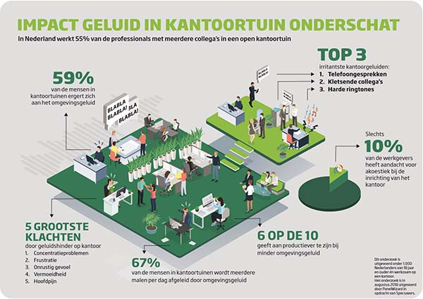 Impact geluid in kantoortuin onderschat