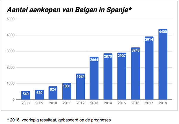 Aantal aankopen van Belgen in Spanje