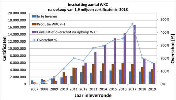 Aantal warmtekrachtcertificaten