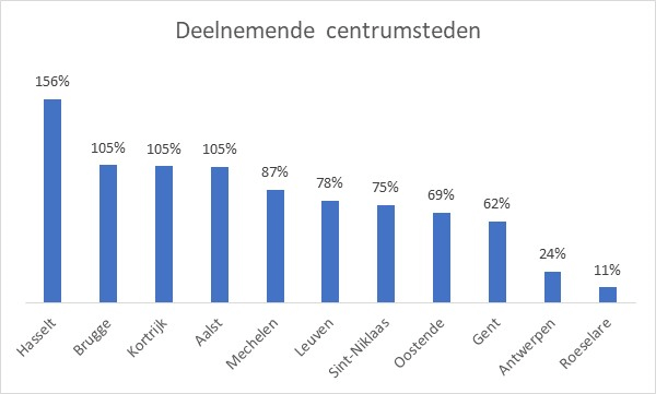 Deelnemende centrumsteden